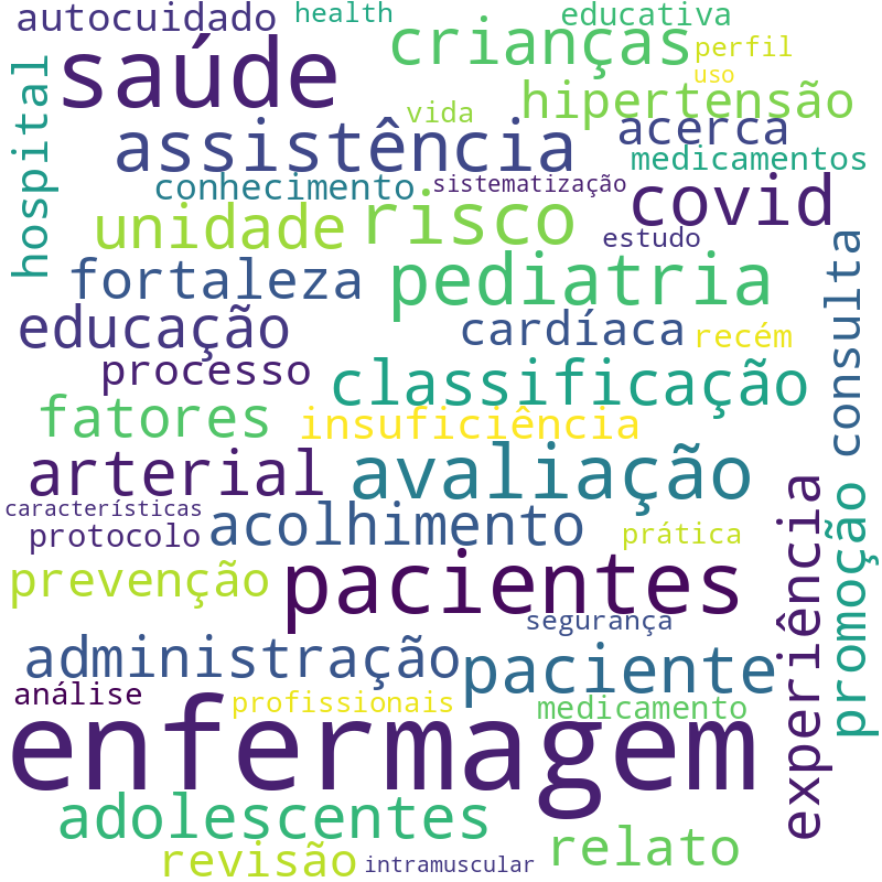 Nuvem de termos dos títulos das publicações