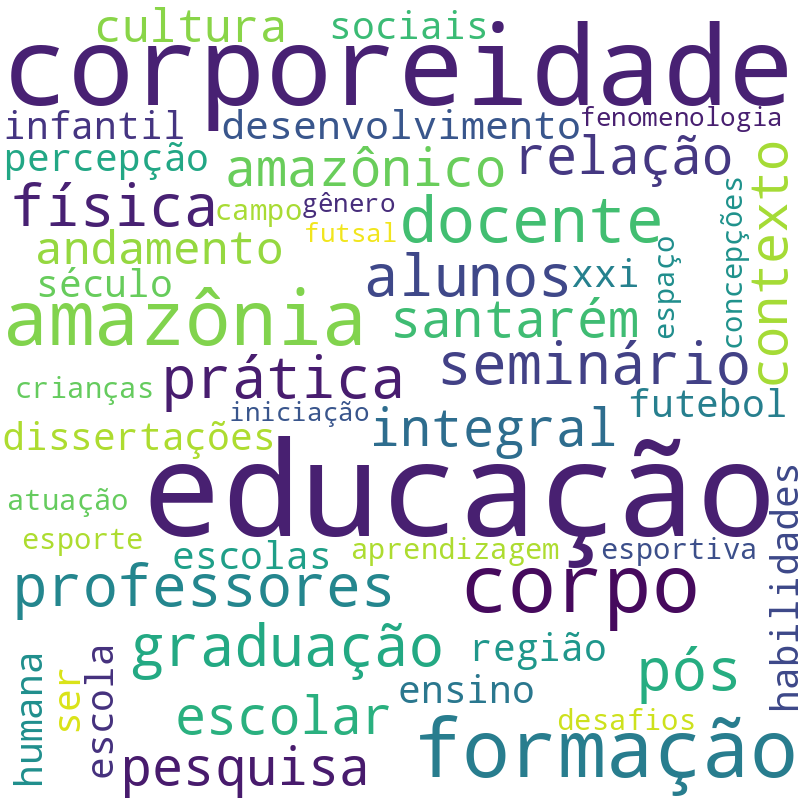 Nuvem de termos dos títulos das publicações