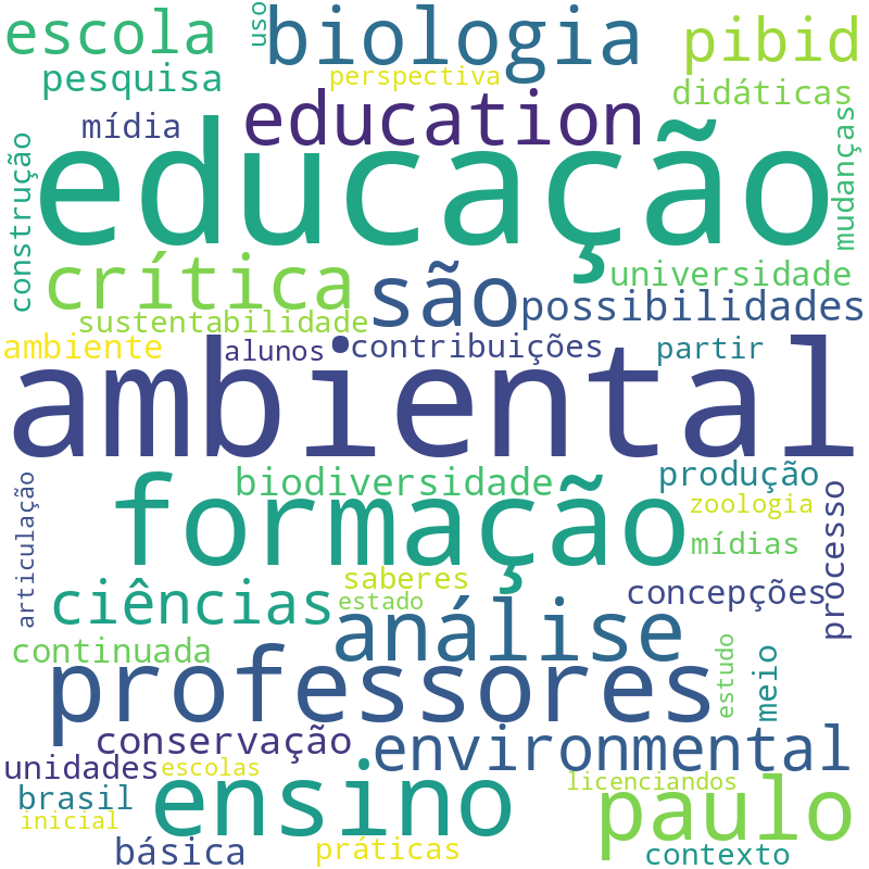 Nuvem de termos dos títulos das publicações