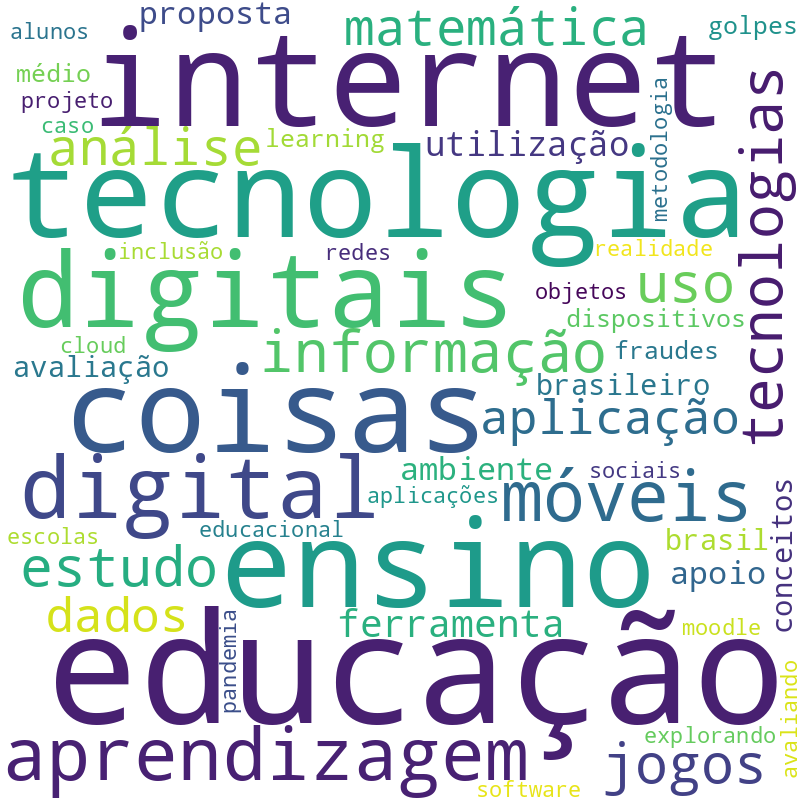 Nuvem de termos dos títulos das publicações