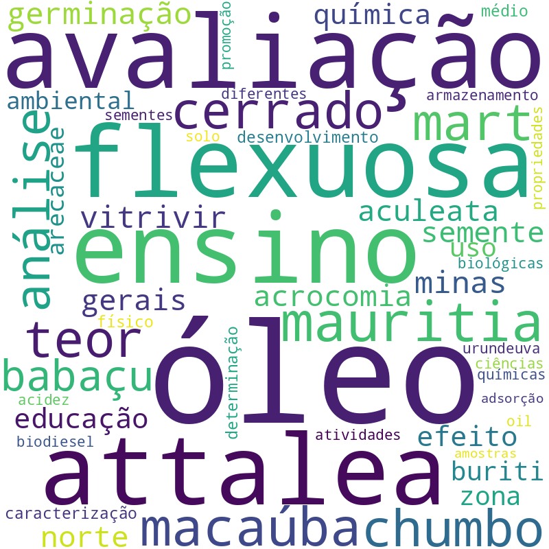 Nuvem de termos dos títulos das publicações