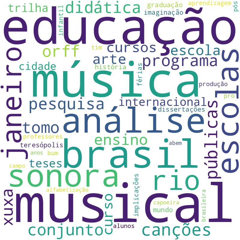 Nuvem de termos dos títulos das publicações