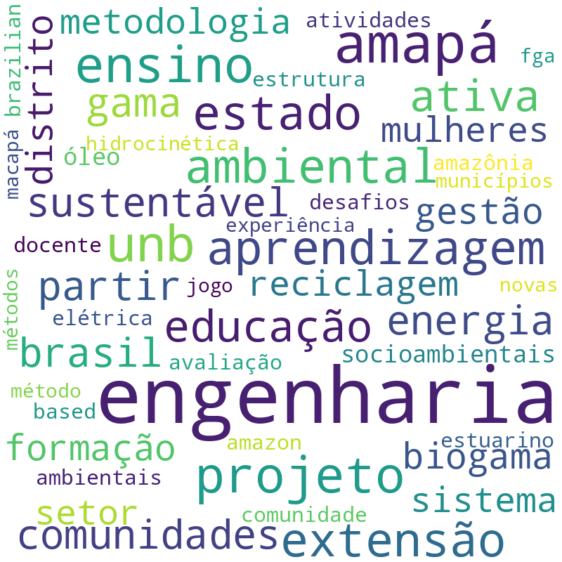 Nuvem de termos dos títulos das publicações
