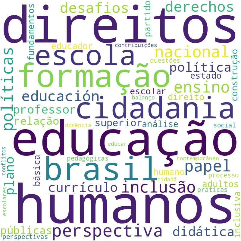 Nuvem de termos dos títulos das publicações