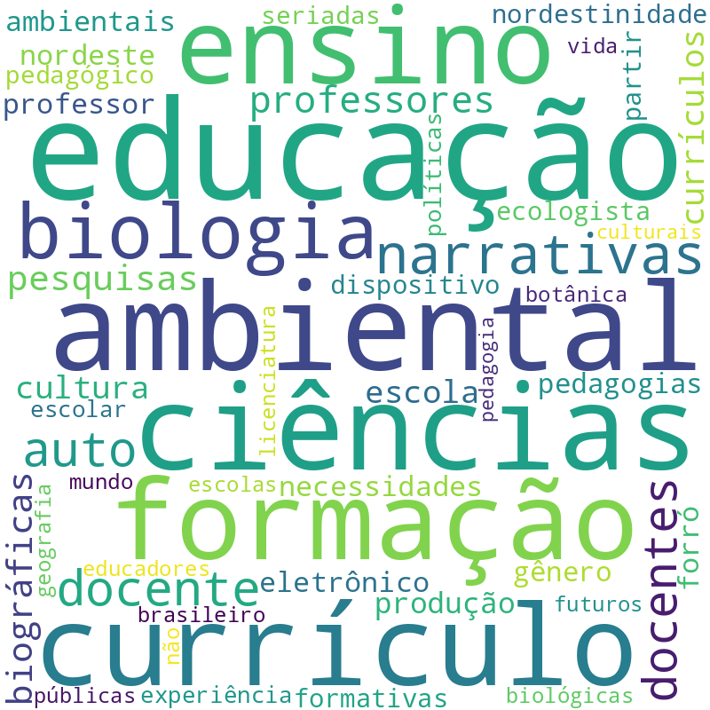 Nuvem de termos dos títulos das publicações