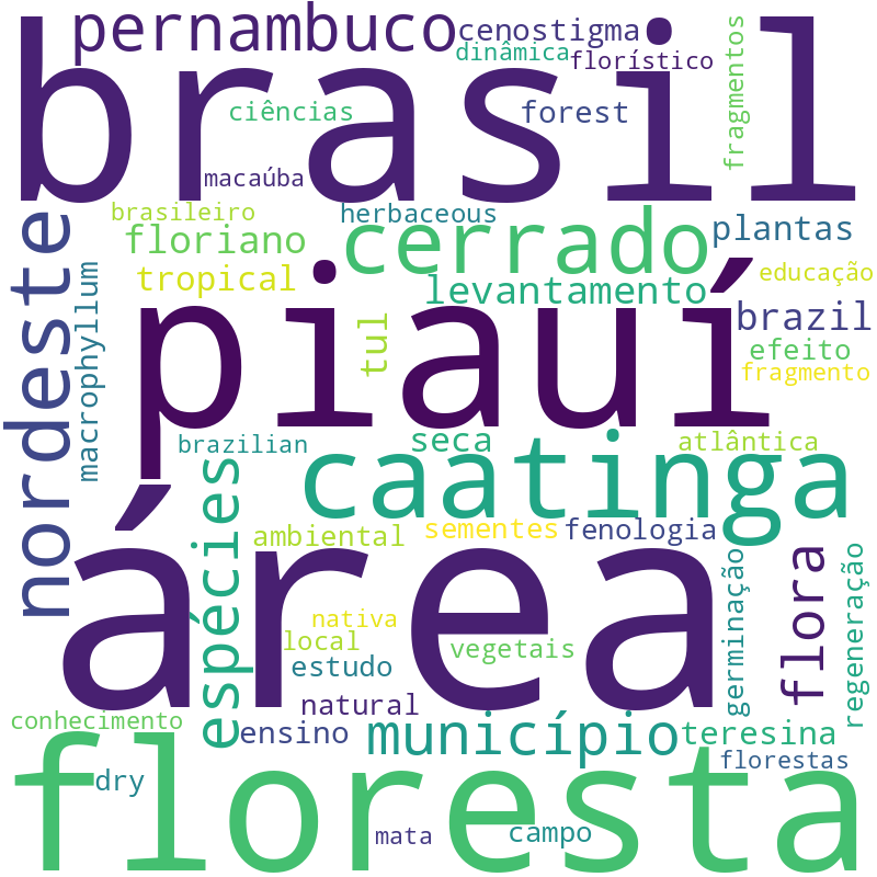 Nuvem de termos dos títulos das publicações