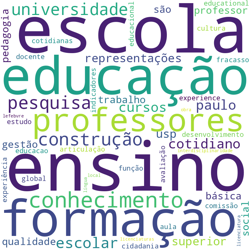 Nuvem de termos dos títulos das publicações