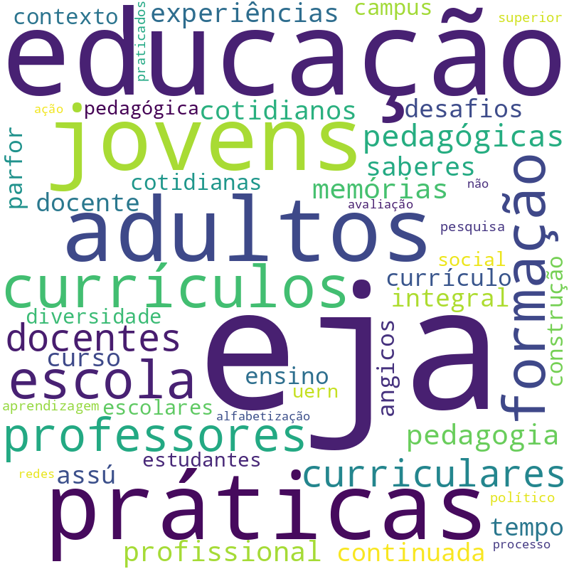 Nuvem de termos dos títulos das publicações