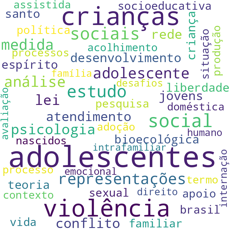 Nuvem de termos dos títulos das publicações