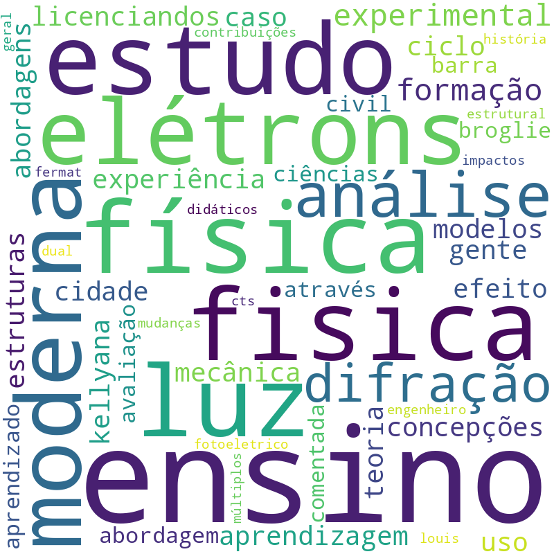 Nuvem de termos dos títulos das publicações