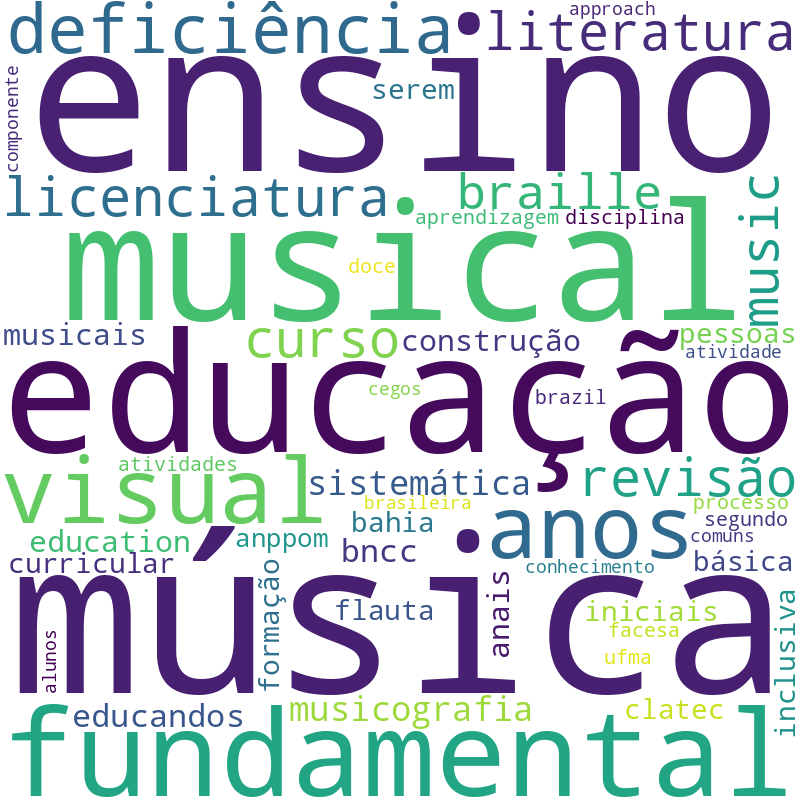 Nuvem de termos dos títulos das publicações