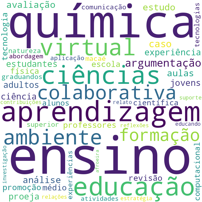 Nuvem de termos dos títulos das publicações