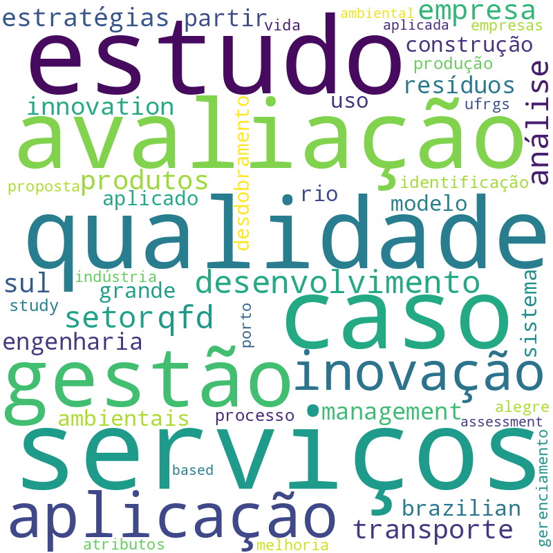 Nuvem de termos dos títulos das publicações