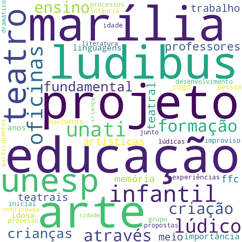 Nuvem de termos dos títulos das publicações