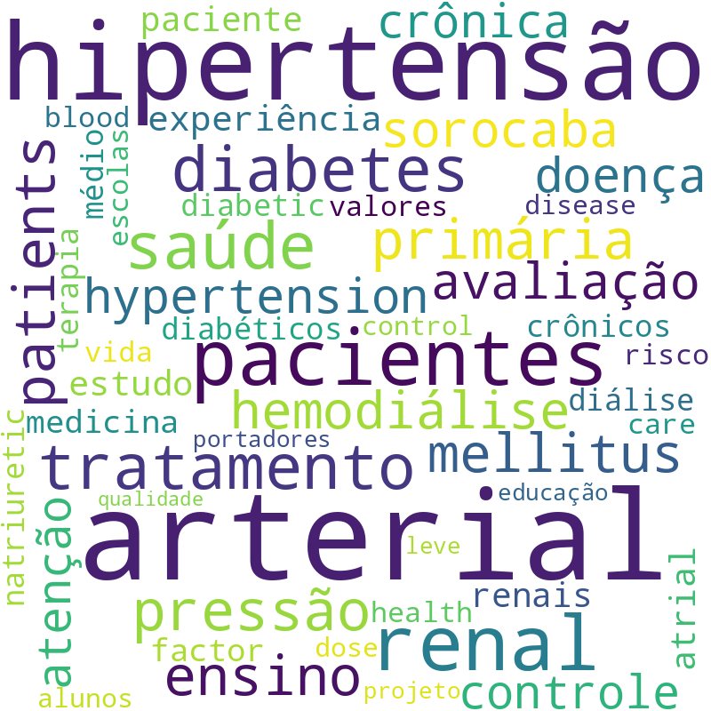 Nuvem de termos dos títulos das publicações