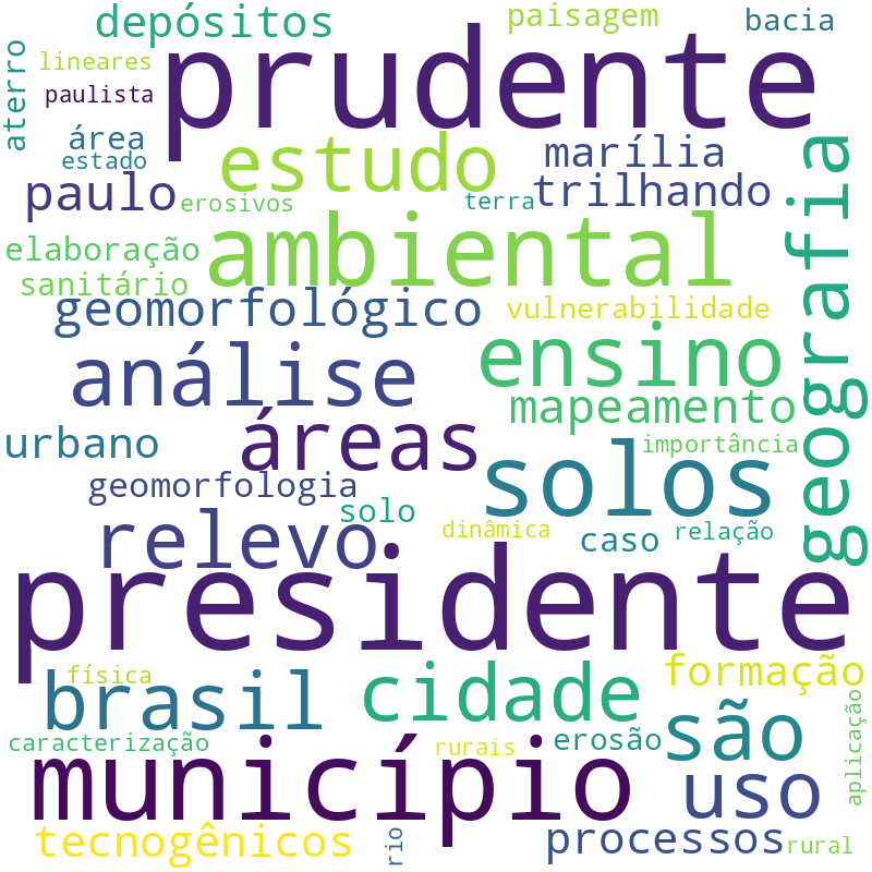 Nuvem de termos dos títulos das publicações