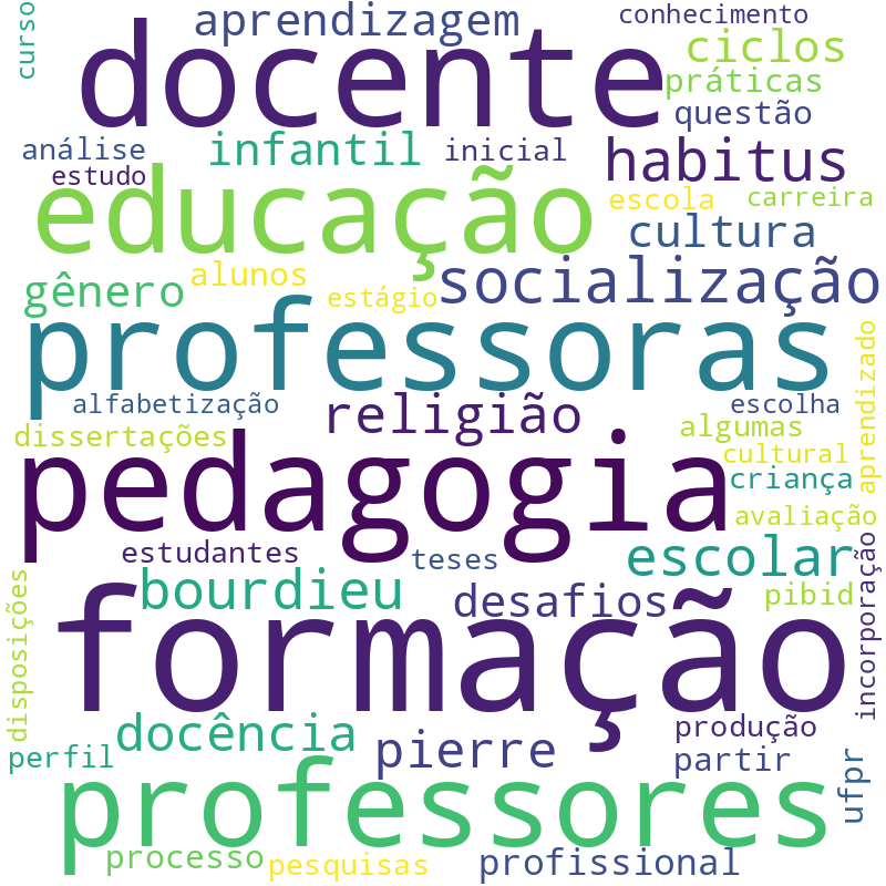 Nuvem de termos dos títulos das publicações