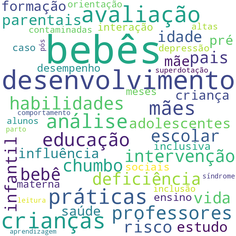 Nuvem de termos dos títulos das publicações