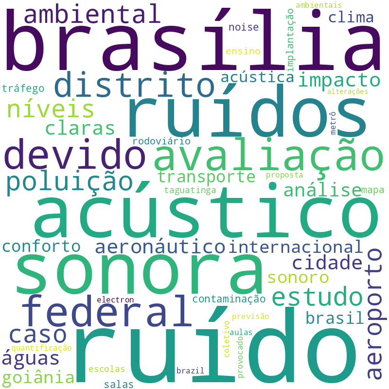 Nuvem de termos dos títulos das publicações