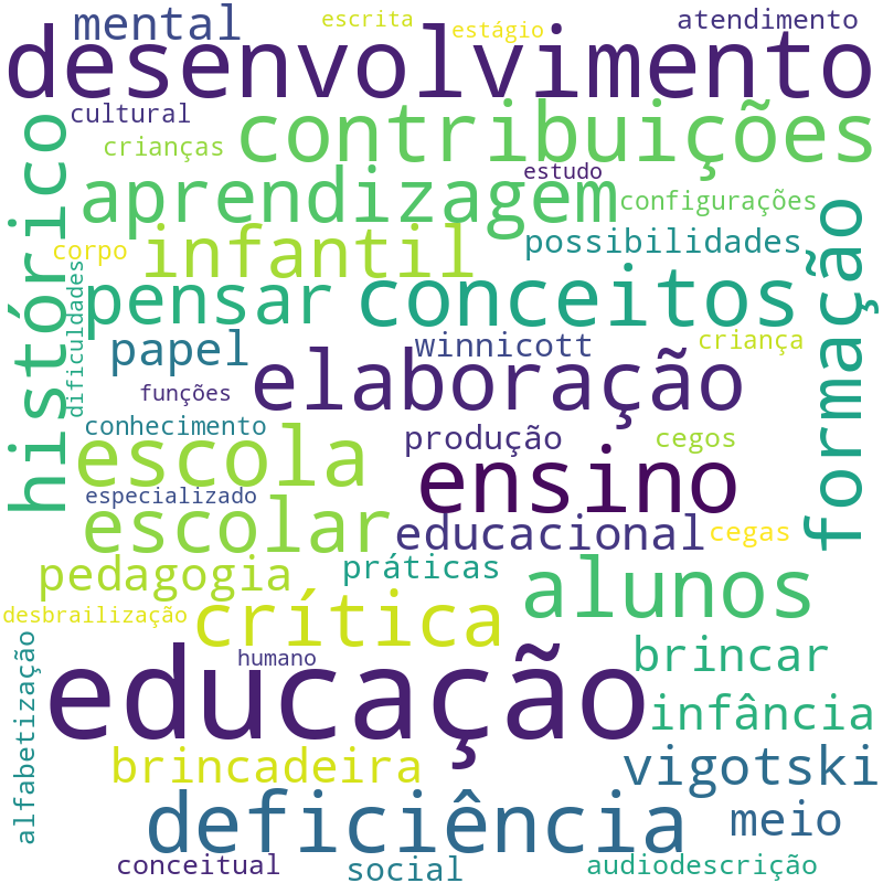 Nuvem de termos dos títulos das publicações