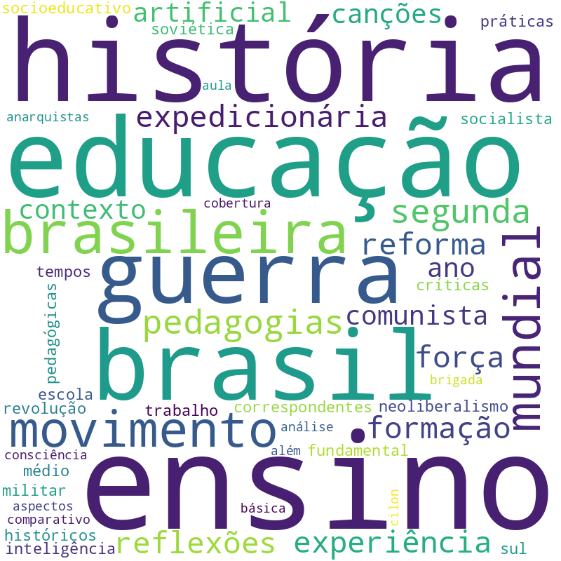 Nuvem de termos dos títulos das publicações