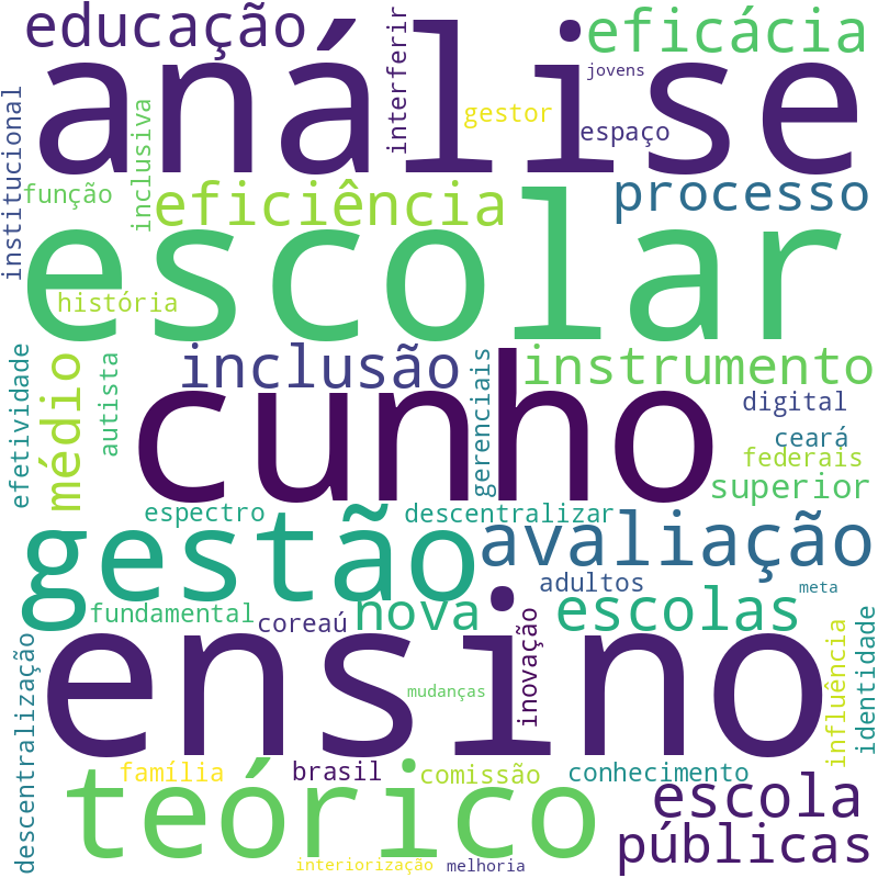 Nuvem de termos dos títulos das publicações
