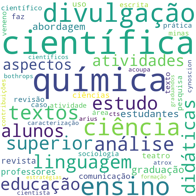 Nuvem de termos dos títulos das publicações