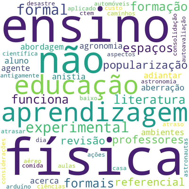 Nuvem de termos dos títulos das publicações