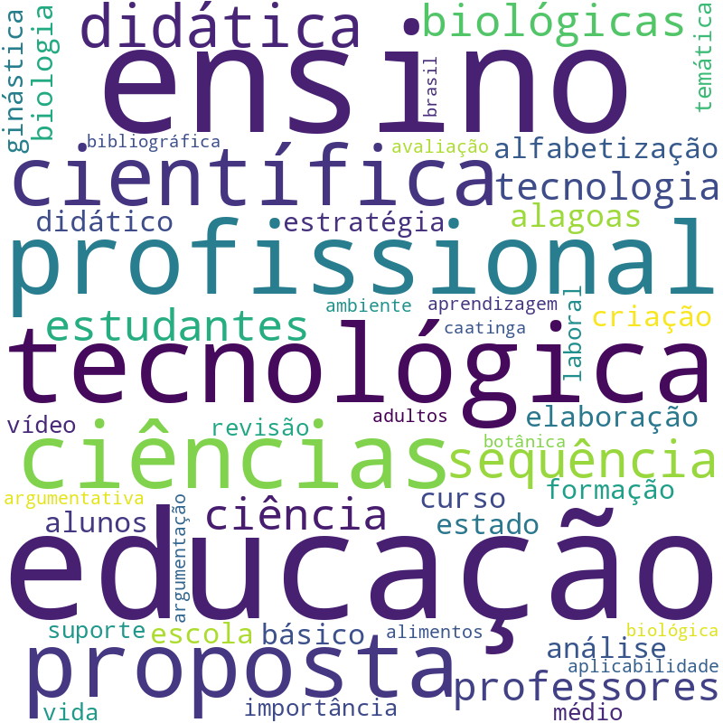 Nuvem de termos dos títulos das publicações
