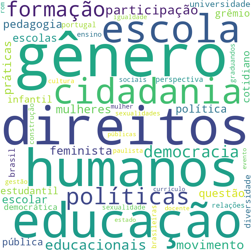 Nuvem de termos dos títulos das publicações