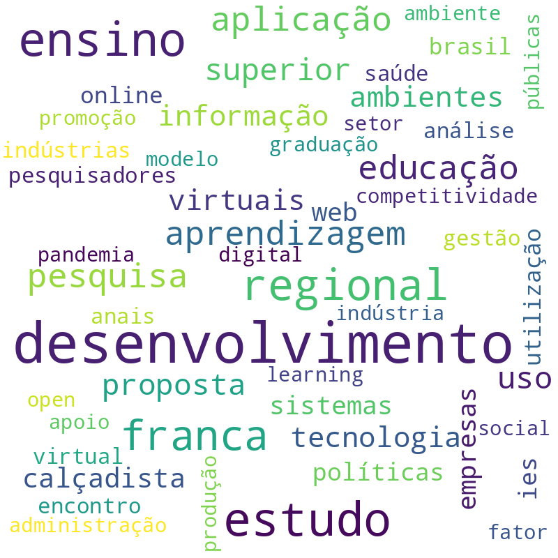 Nuvem de termos dos títulos das publicações