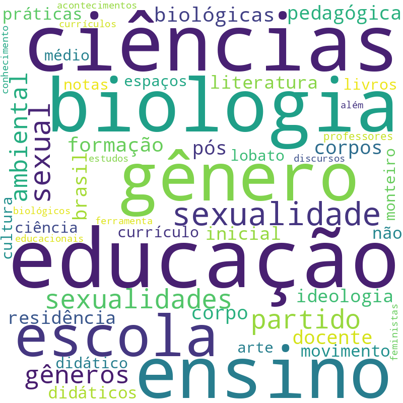 Nuvem de termos dos títulos das publicações