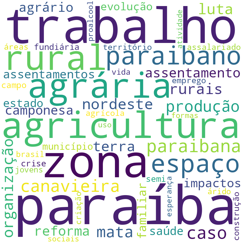 Nuvem de termos dos títulos das publicações