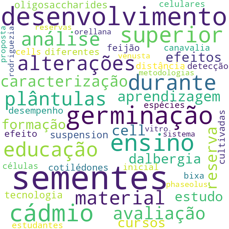 Nuvem de termos dos títulos das publicações