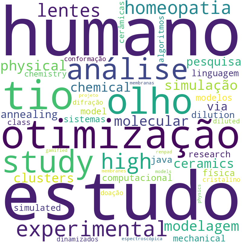Nuvem de termos dos títulos das publicações