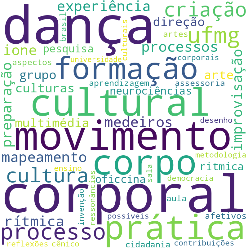 Nuvem de termos dos títulos das publicações
