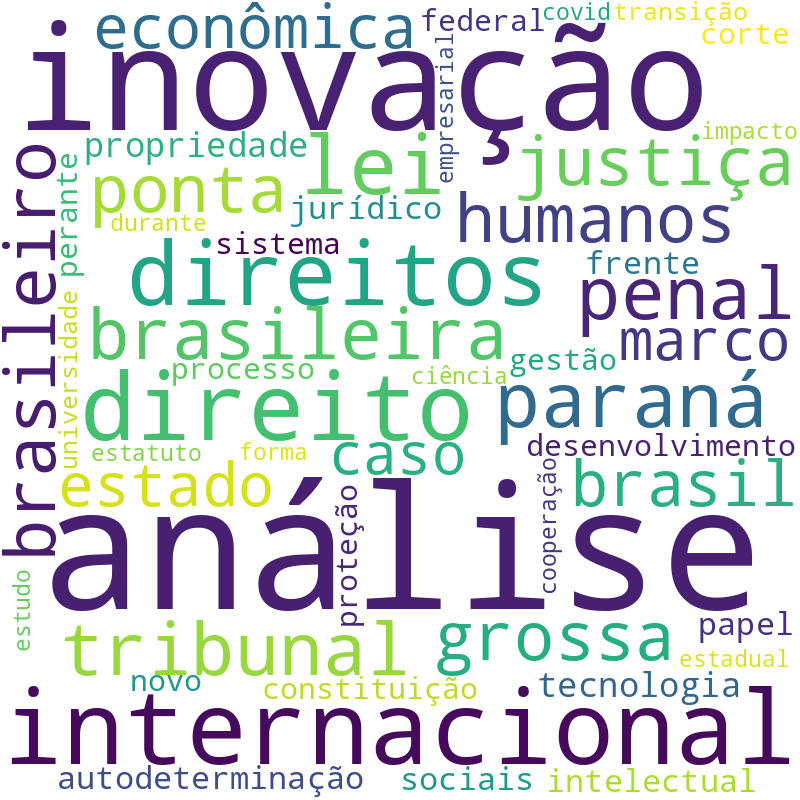 Nuvem de termos dos títulos das publicações