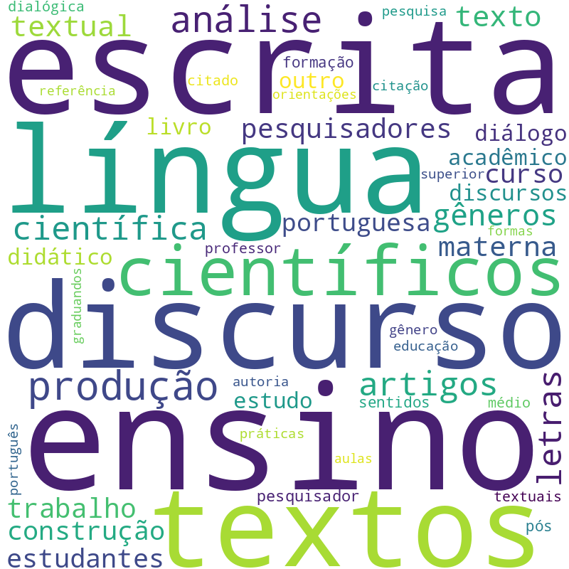 Nuvem de termos dos títulos das publicações