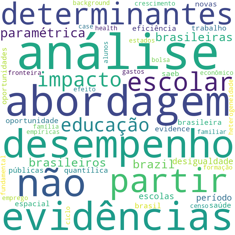 Nuvem de termos dos títulos das publicações