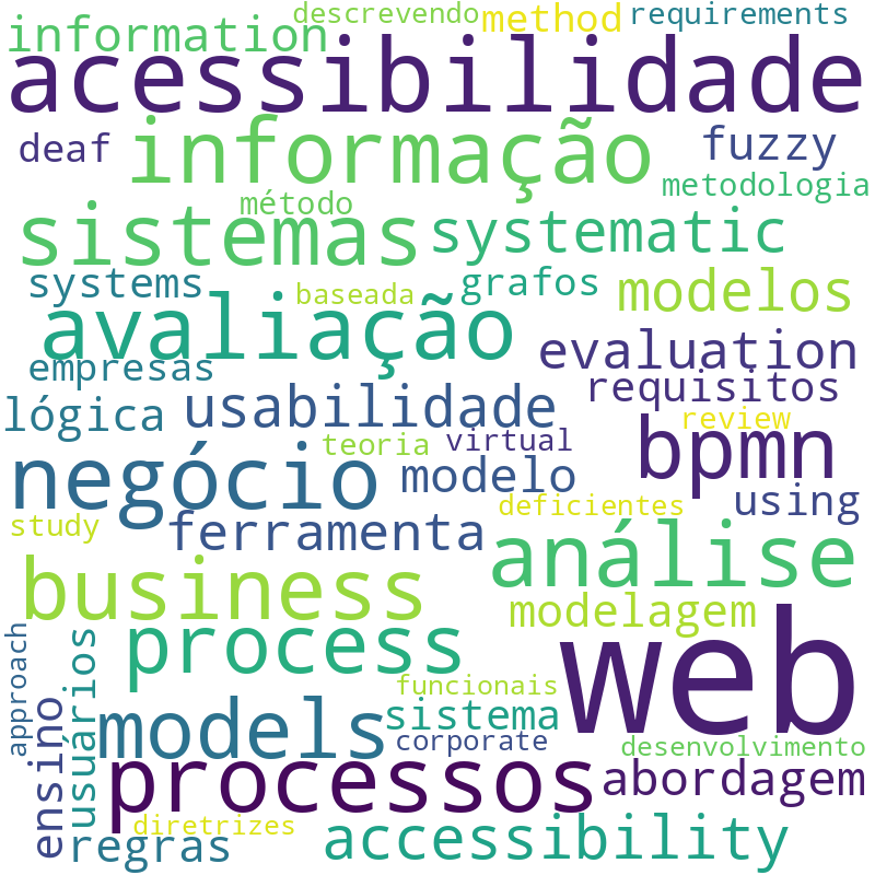 Nuvem de termos dos títulos das publicações