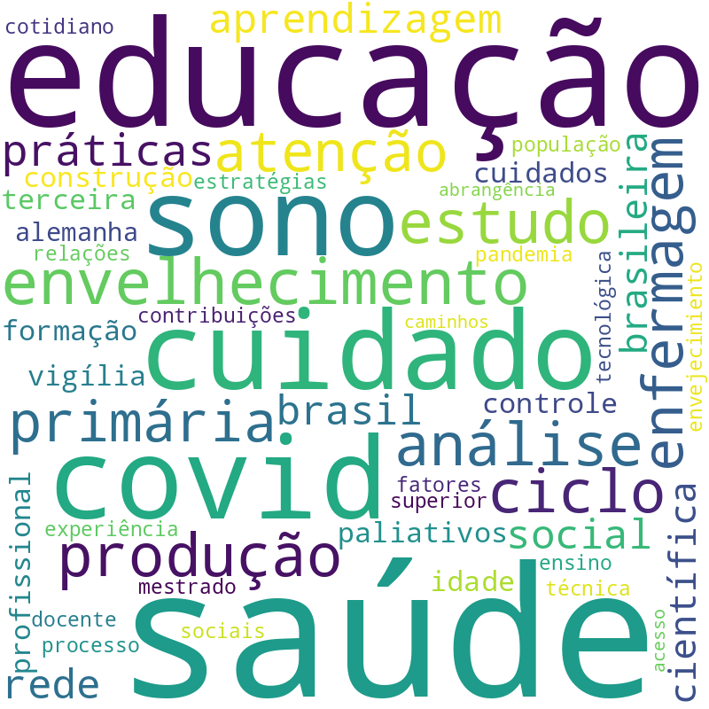 Nuvem de termos dos títulos das publicações