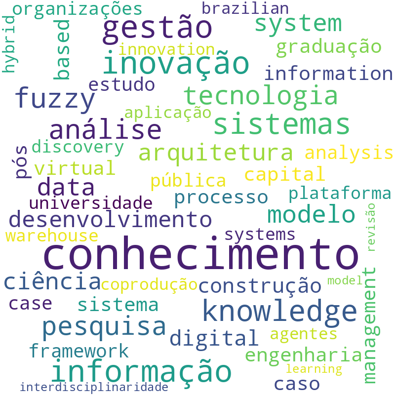 Nuvem de termos dos títulos das publicações