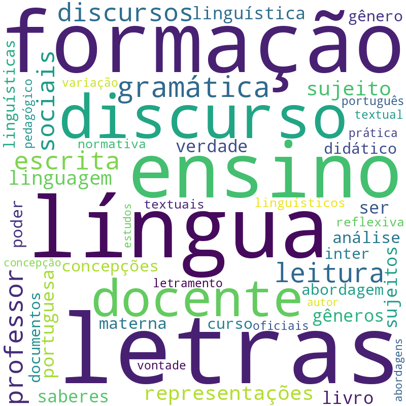 Nuvem de termos dos títulos das publicações