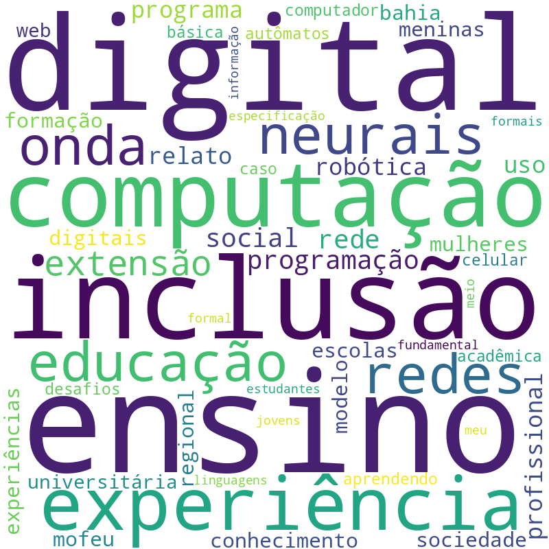 Nuvem de termos dos títulos das publicações