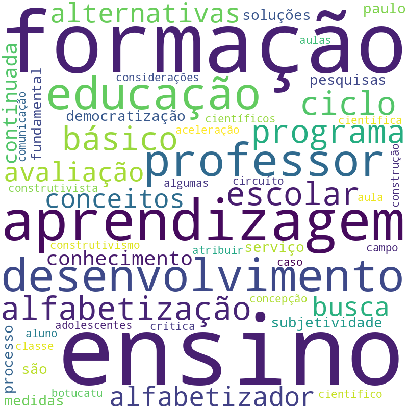 Nuvem de termos dos títulos das publicações